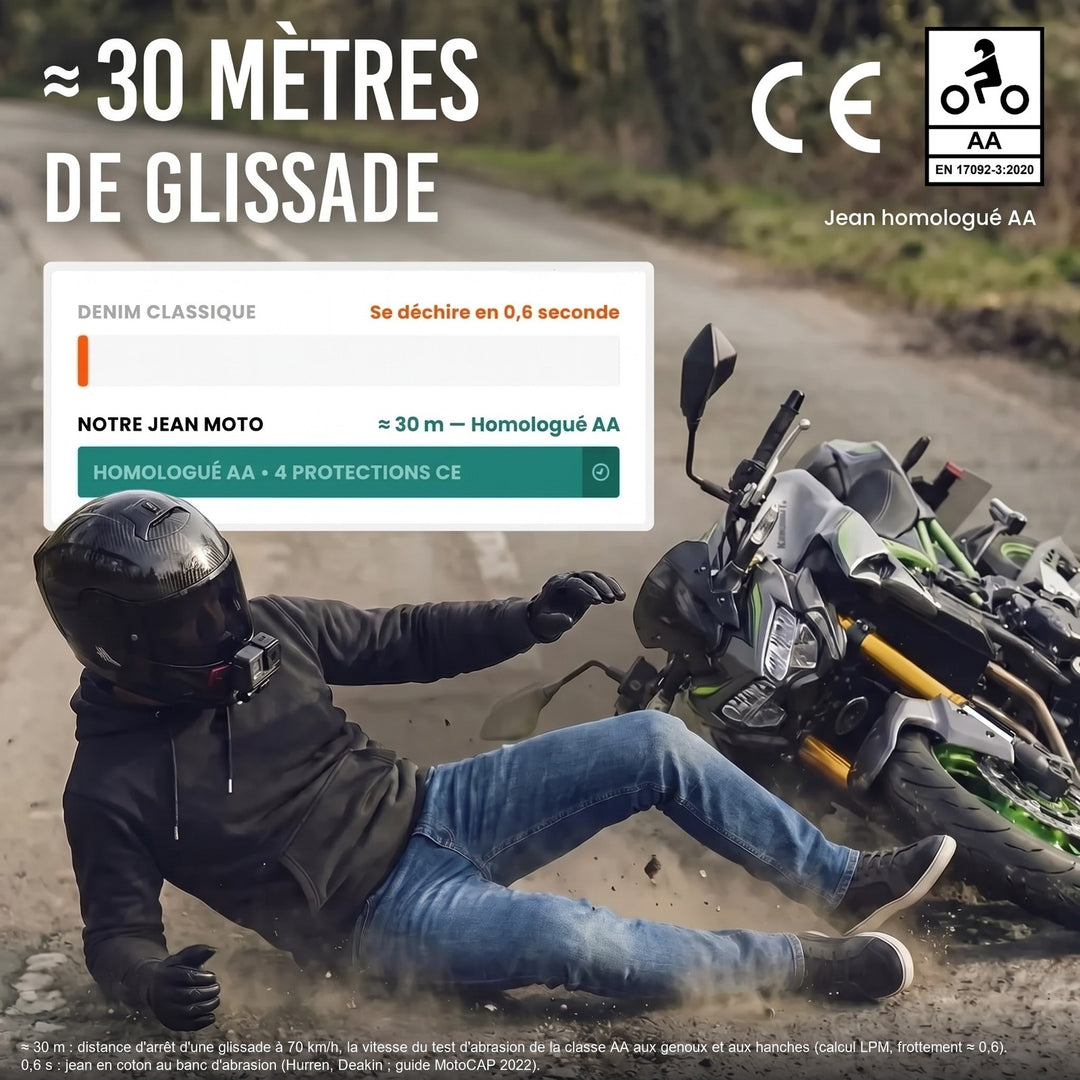 Environ 30 mètres de glissade : jean moto homologué AA contre denim classique déchiré en 0,6 seconde